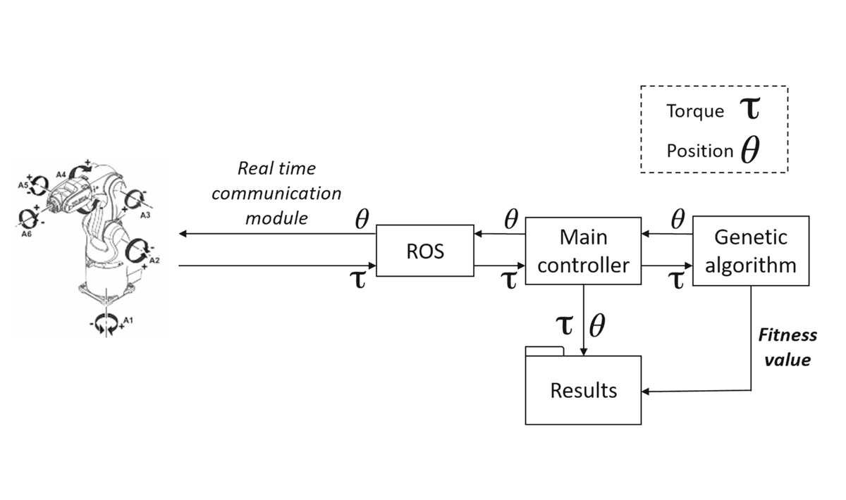 Torque-based methodology and experimental implementation for industrial robot standby pose optimization